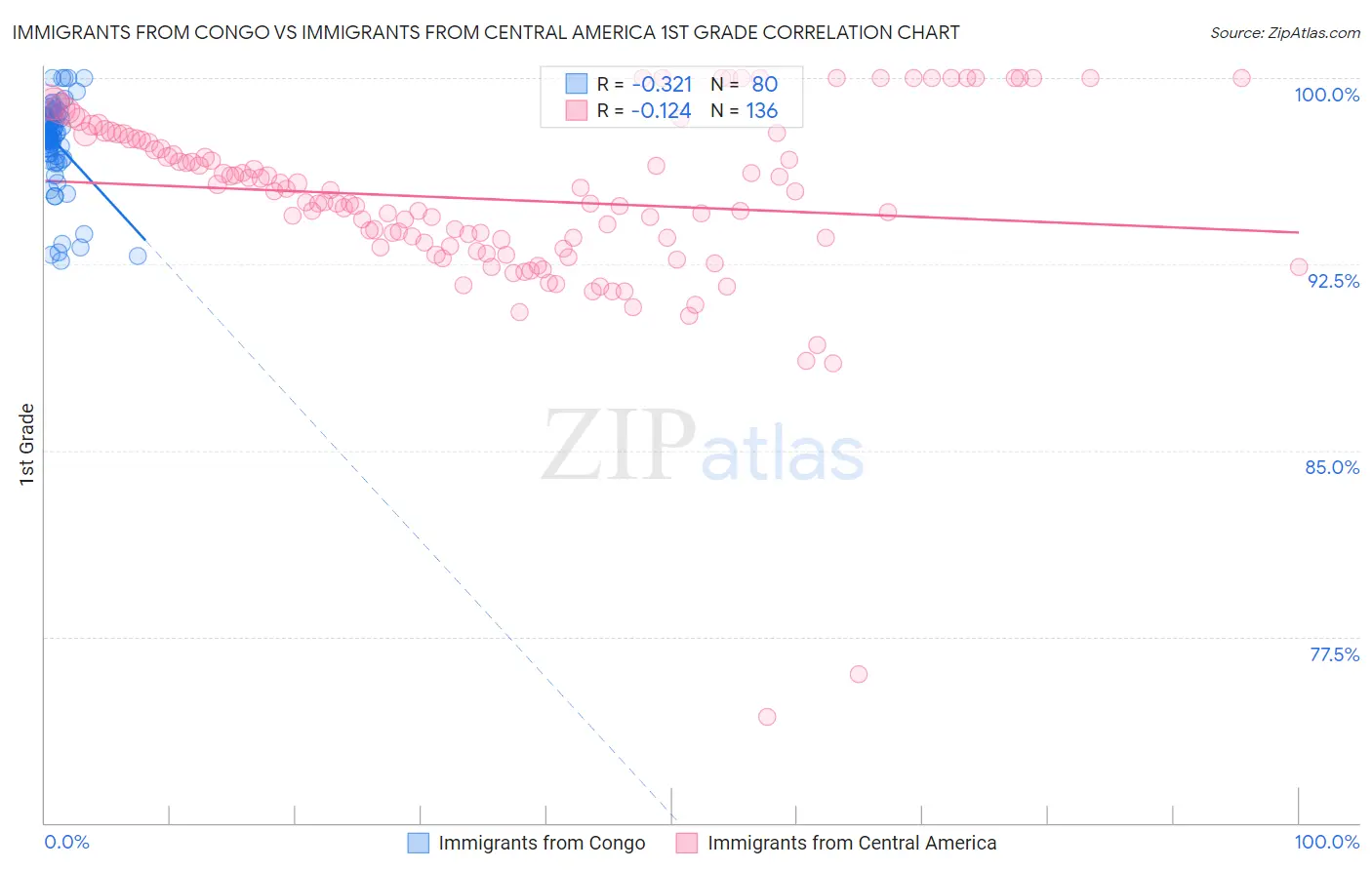 Immigrants from Congo vs Immigrants from Central America 1st Grade