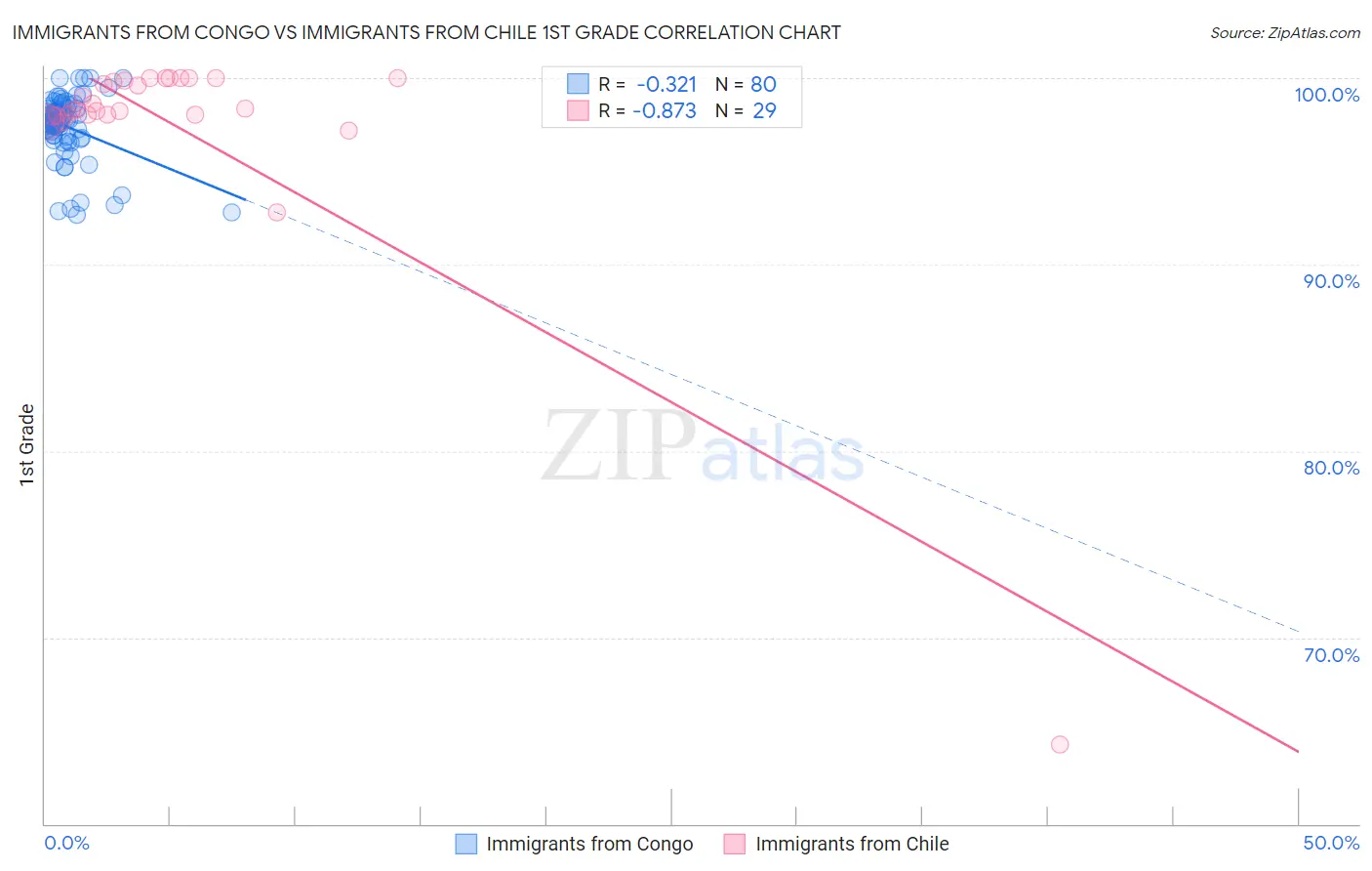 Immigrants from Congo vs Immigrants from Chile 1st Grade