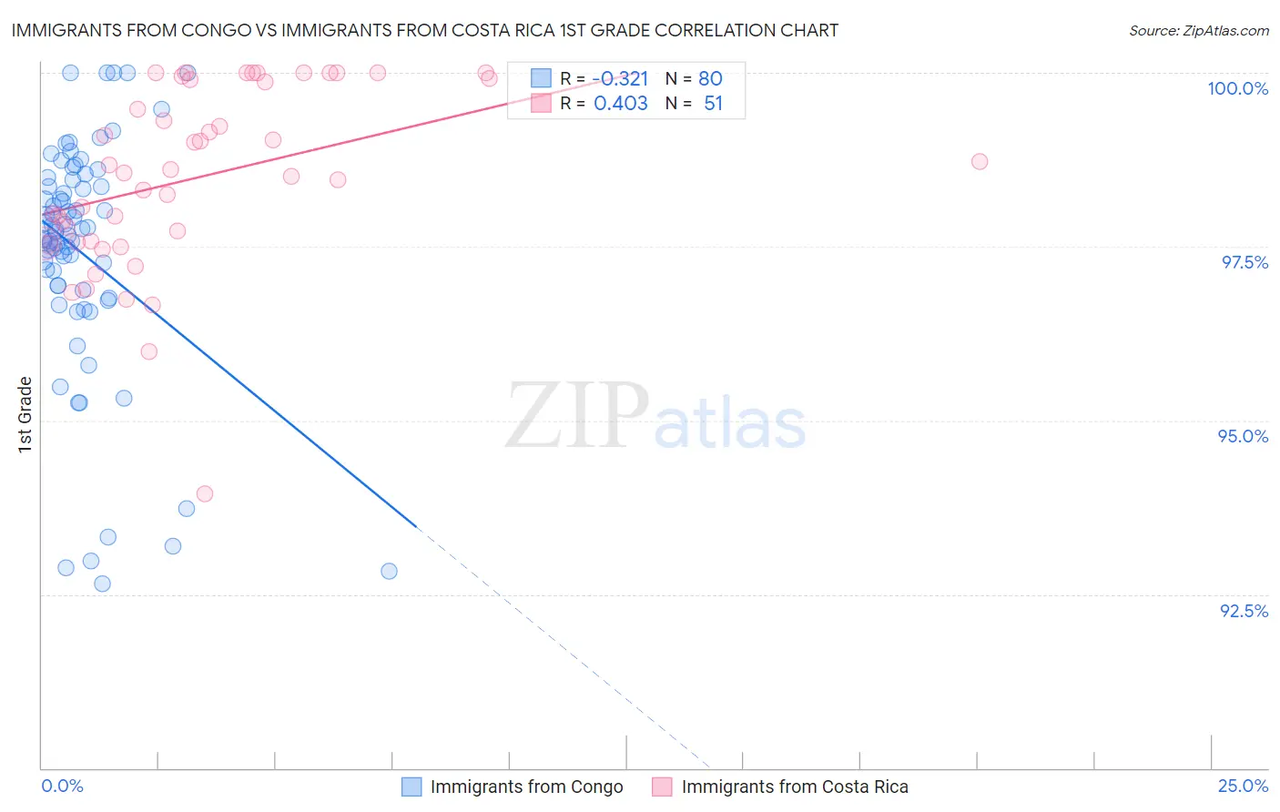 Immigrants from Congo vs Immigrants from Costa Rica 1st Grade