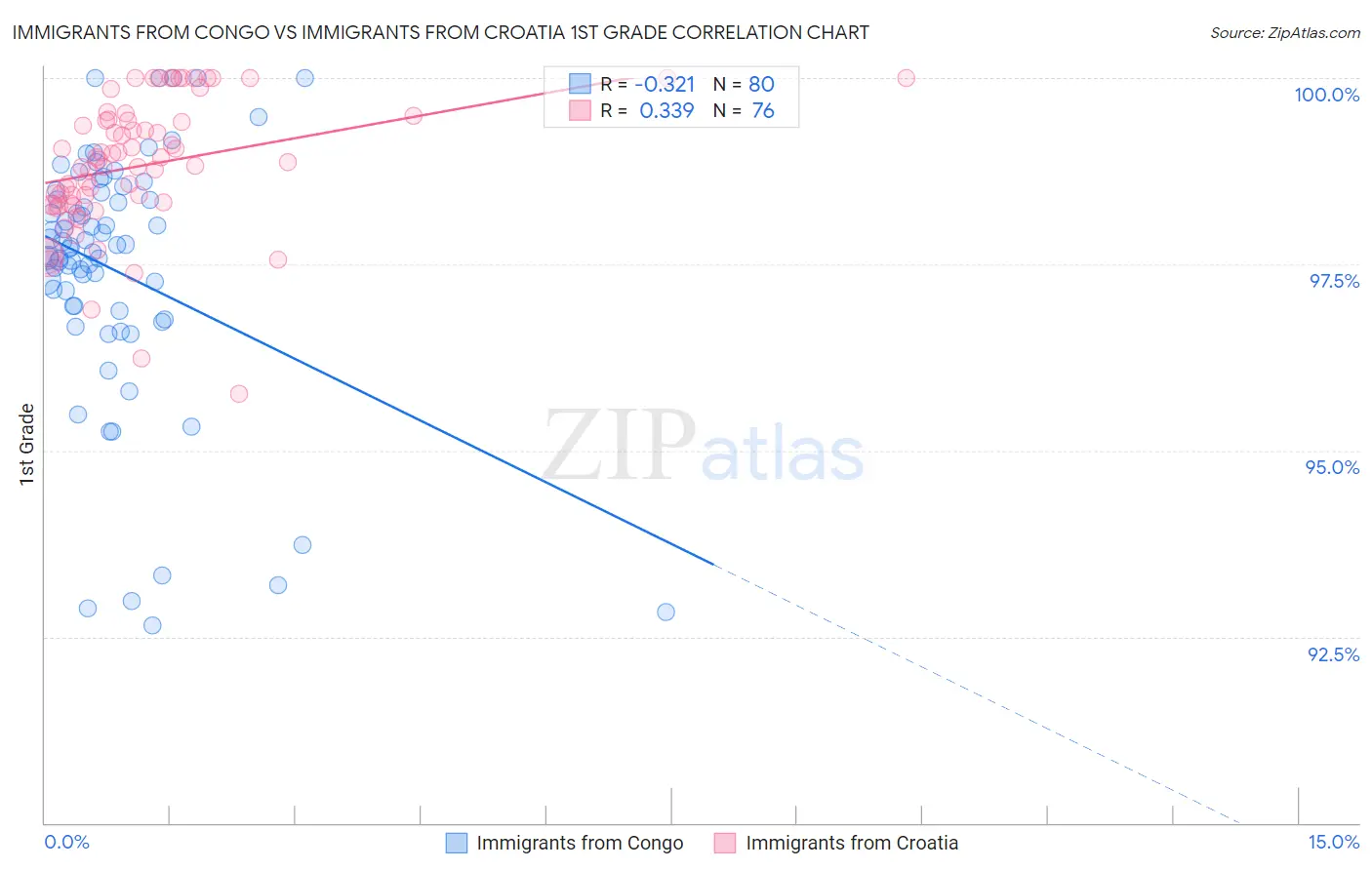 Immigrants from Congo vs Immigrants from Croatia 1st Grade