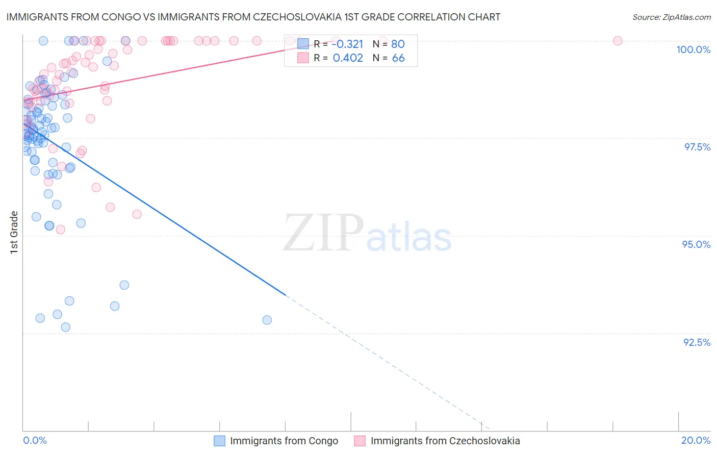Immigrants from Congo vs Immigrants from Czechoslovakia 1st Grade