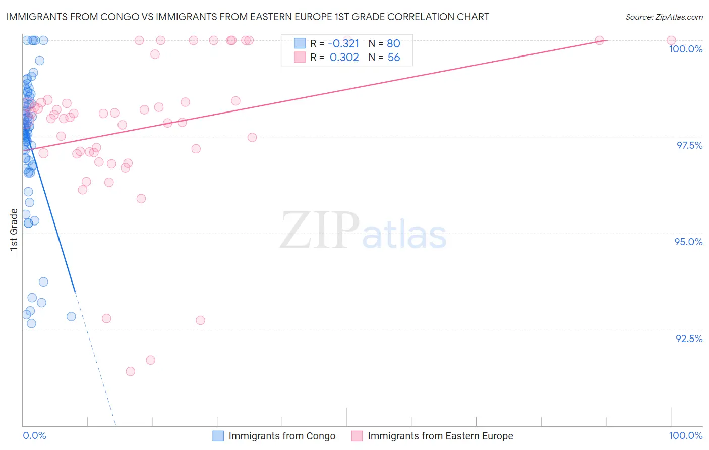 Immigrants from Congo vs Immigrants from Eastern Europe 1st Grade