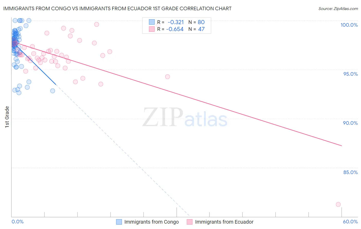 Immigrants from Congo vs Immigrants from Ecuador 1st Grade
