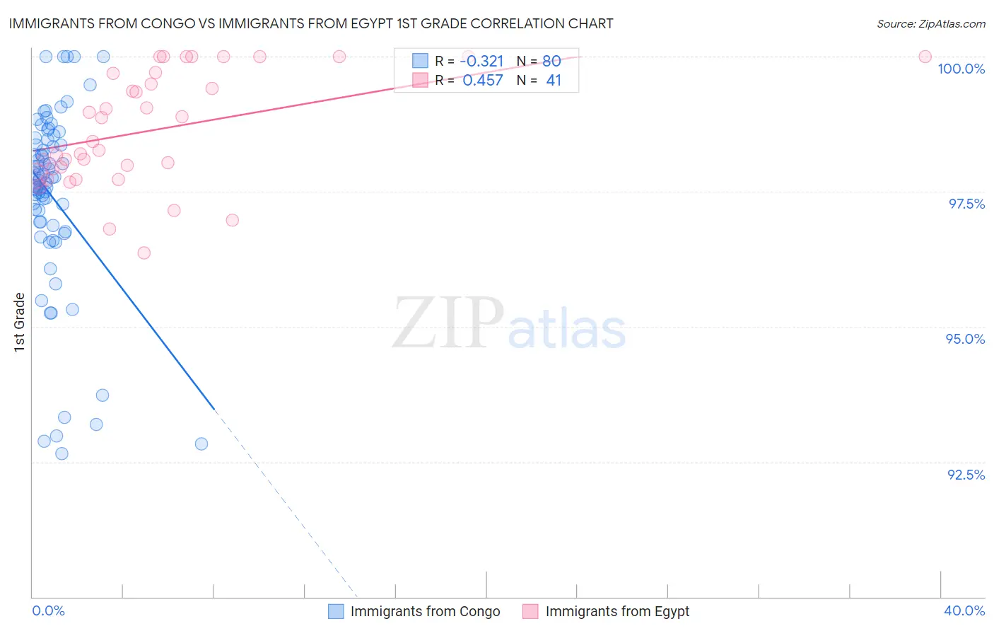 Immigrants from Congo vs Immigrants from Egypt 1st Grade
