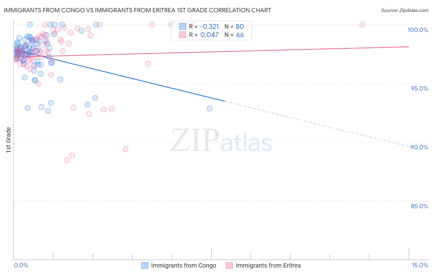 Immigrants from Congo vs Immigrants from Eritrea 1st Grade
