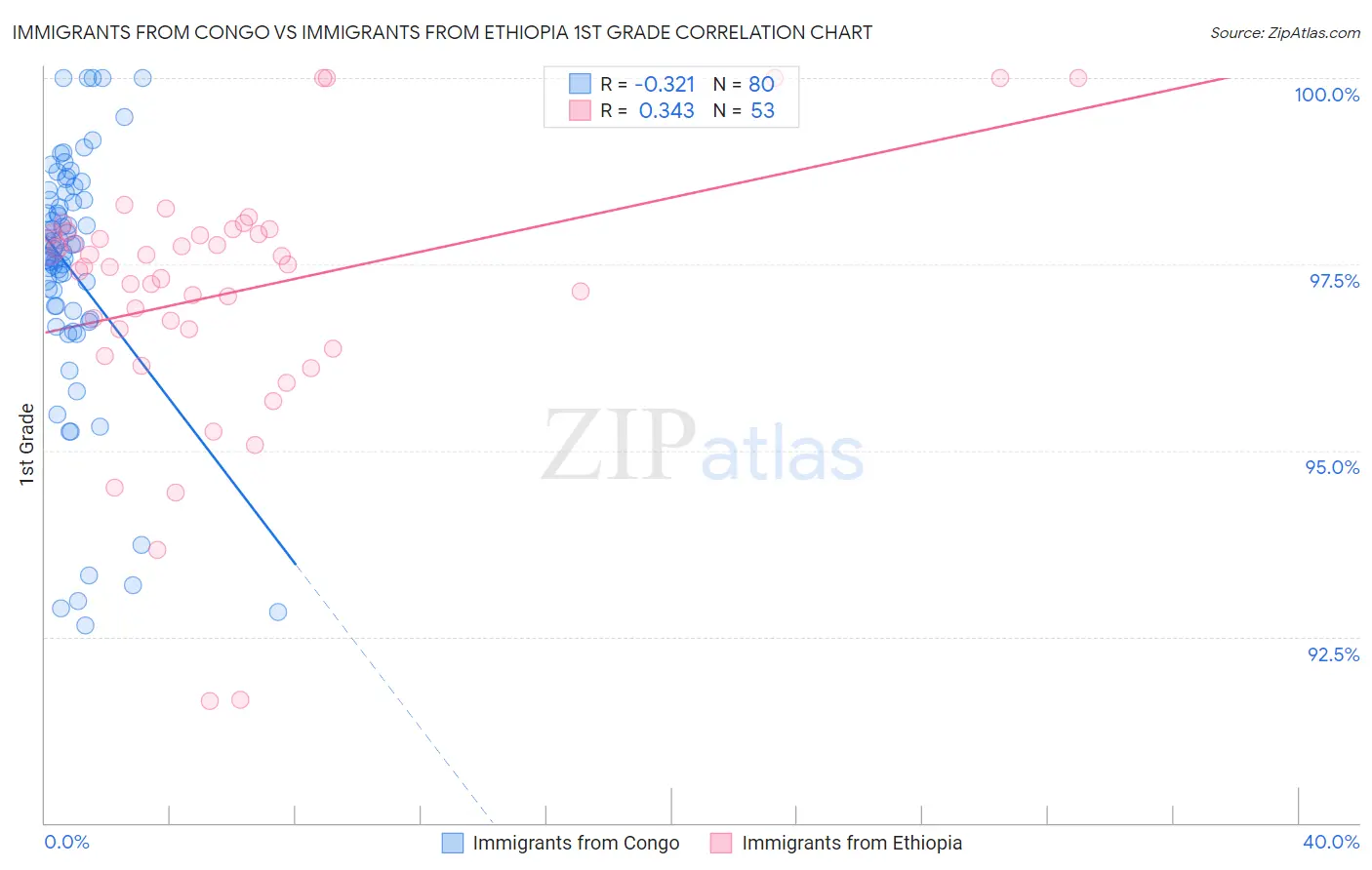 Immigrants from Congo vs Immigrants from Ethiopia 1st Grade