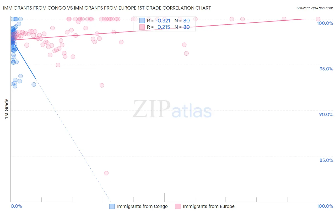 Immigrants from Congo vs Immigrants from Europe 1st Grade