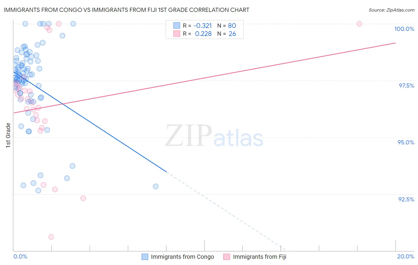 Immigrants from Congo vs Immigrants from Fiji 1st Grade