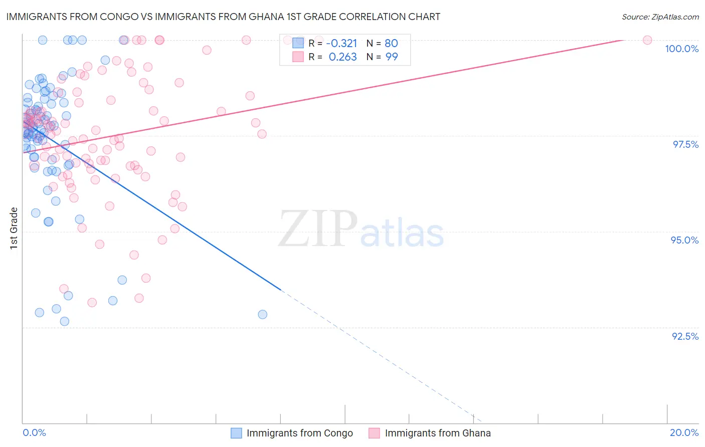 Immigrants from Congo vs Immigrants from Ghana 1st Grade