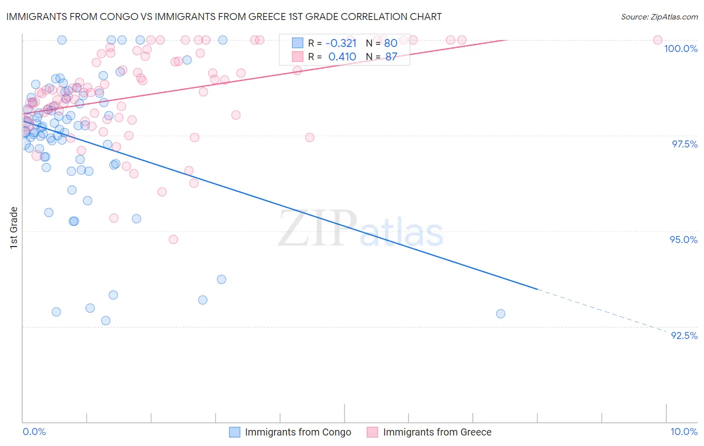 Immigrants from Congo vs Immigrants from Greece 1st Grade