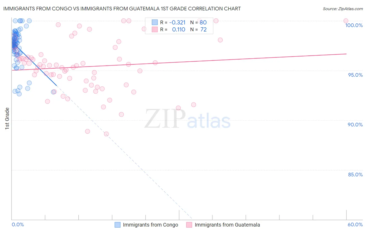 Immigrants from Congo vs Immigrants from Guatemala 1st Grade