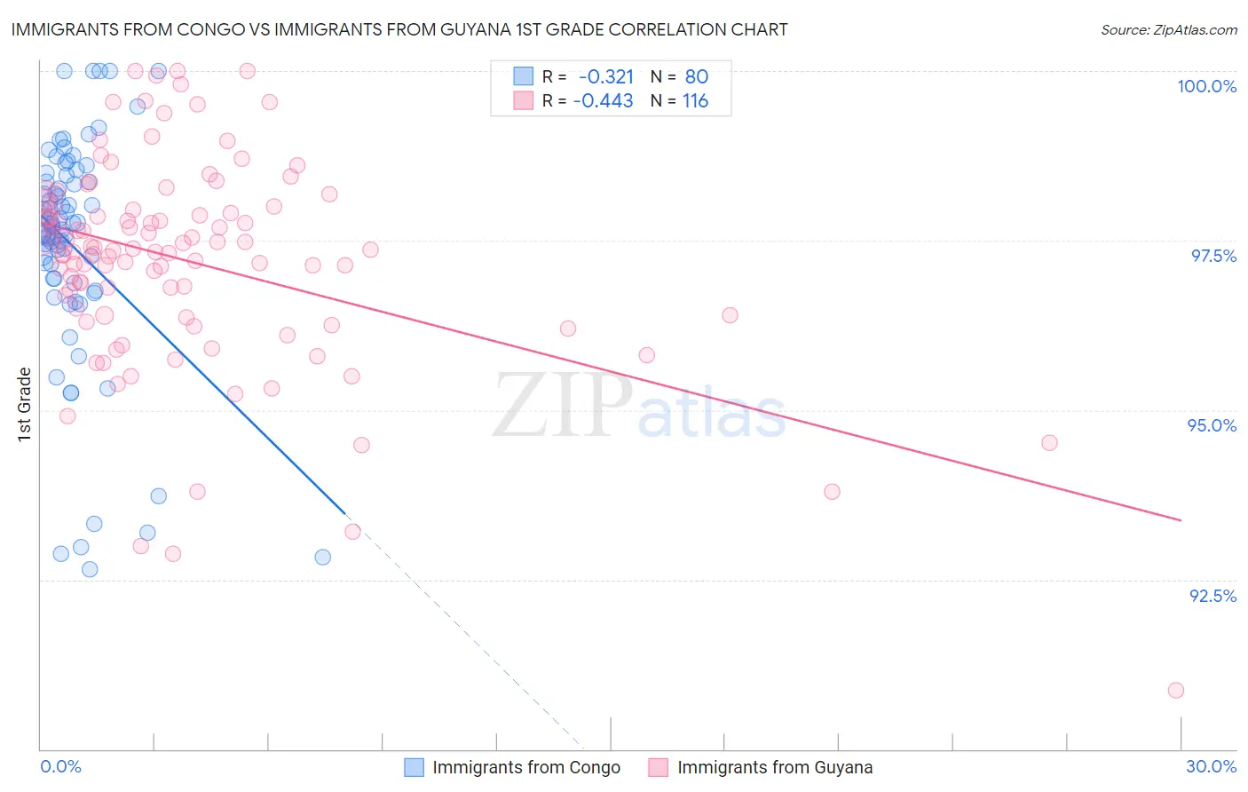 Immigrants from Congo vs Immigrants from Guyana 1st Grade