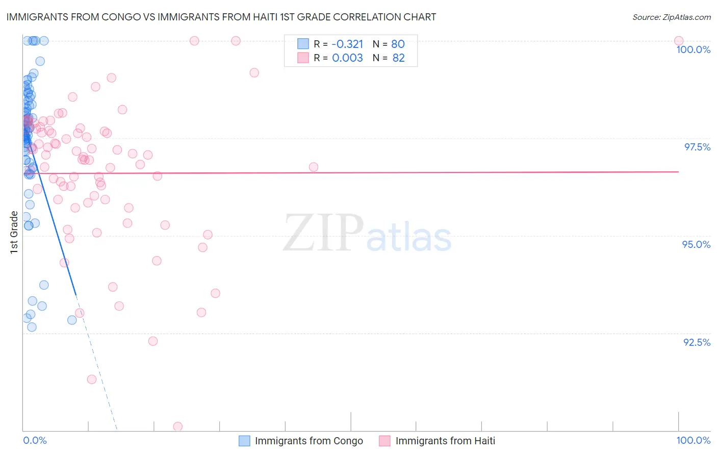 Immigrants from Congo vs Immigrants from Haiti 1st Grade