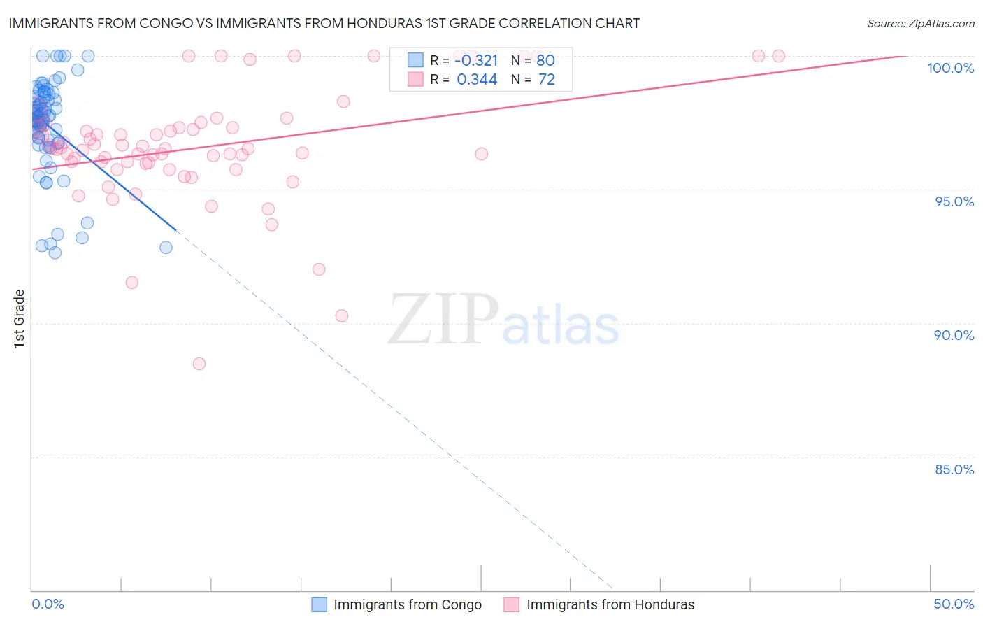 Immigrants from Congo vs Immigrants from Honduras 1st Grade