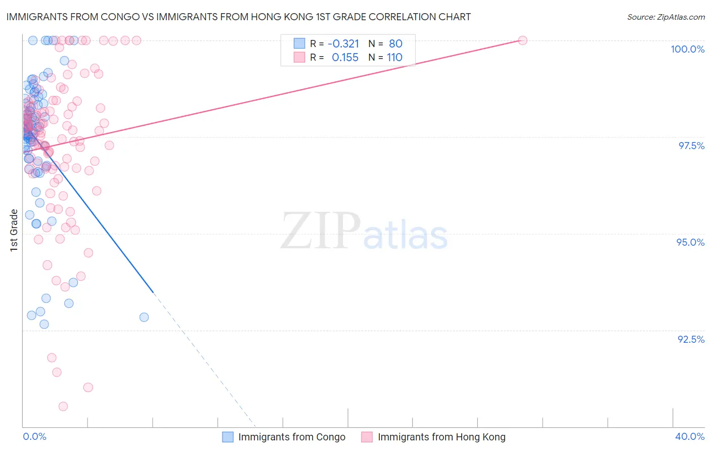 Immigrants from Congo vs Immigrants from Hong Kong 1st Grade