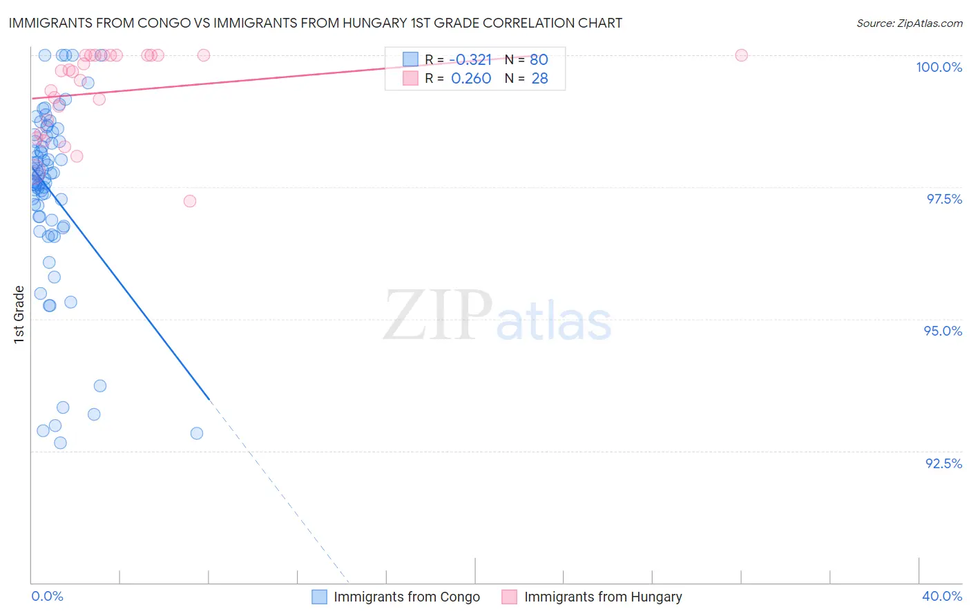 Immigrants from Congo vs Immigrants from Hungary 1st Grade