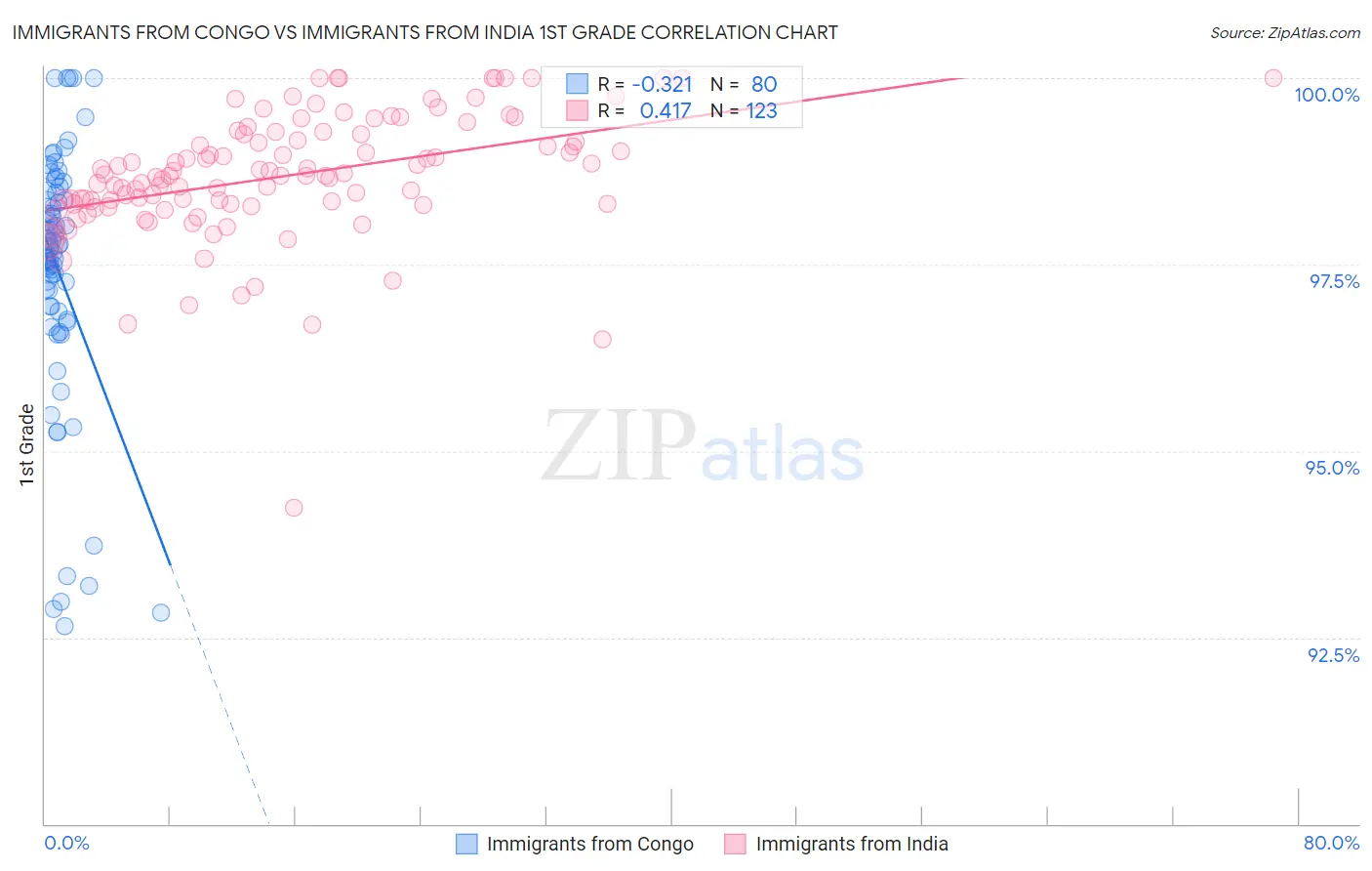 Immigrants from Congo vs Immigrants from India 1st Grade
