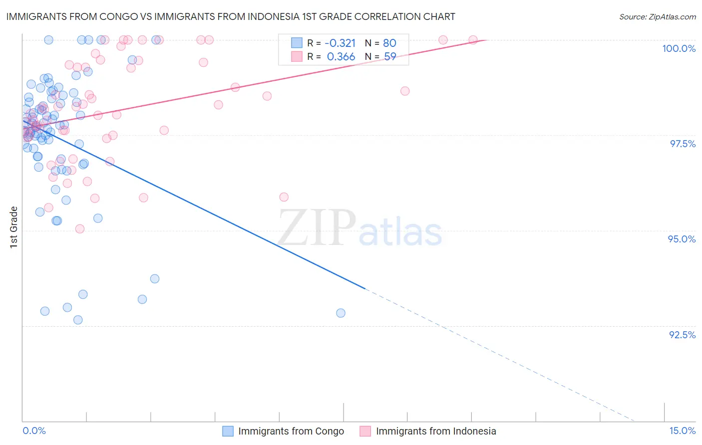 Immigrants from Congo vs Immigrants from Indonesia 1st Grade