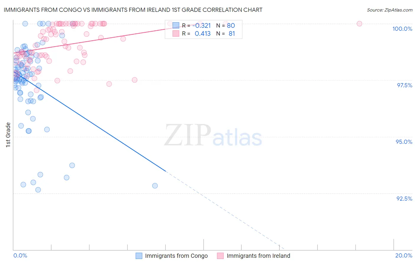 Immigrants from Congo vs Immigrants from Ireland 1st Grade