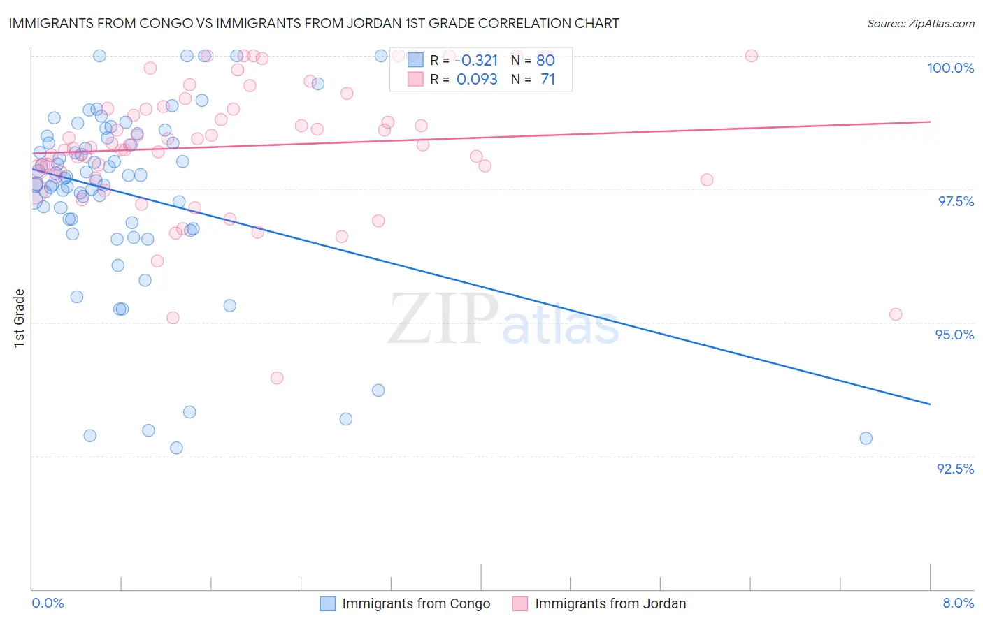 Immigrants from Congo vs Immigrants from Jordan 1st Grade