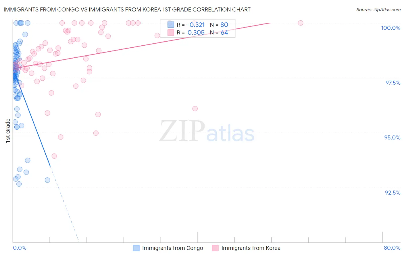 Immigrants from Congo vs Immigrants from Korea 1st Grade