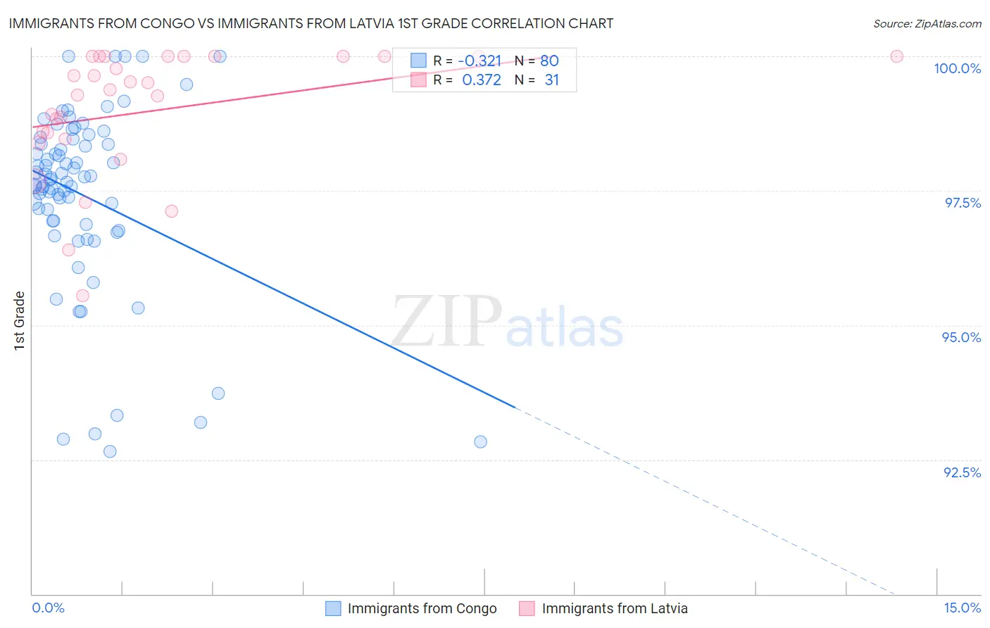 Immigrants from Congo vs Immigrants from Latvia 1st Grade