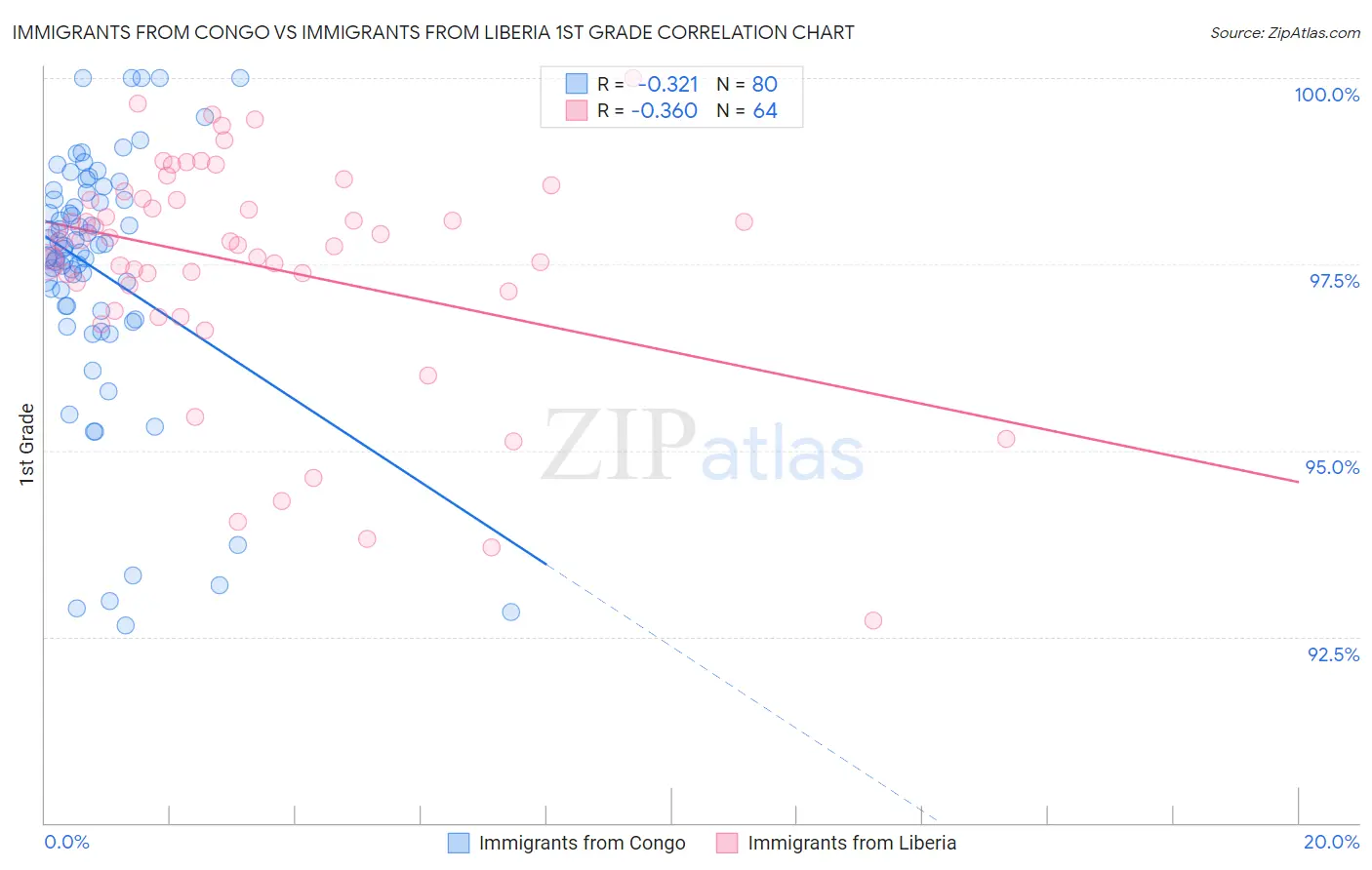 Immigrants from Congo vs Immigrants from Liberia 1st Grade