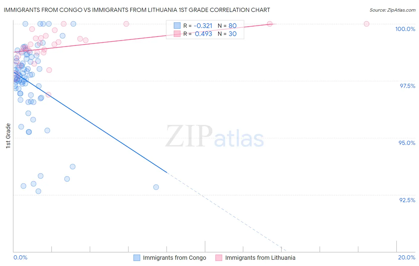 Immigrants from Congo vs Immigrants from Lithuania 1st Grade