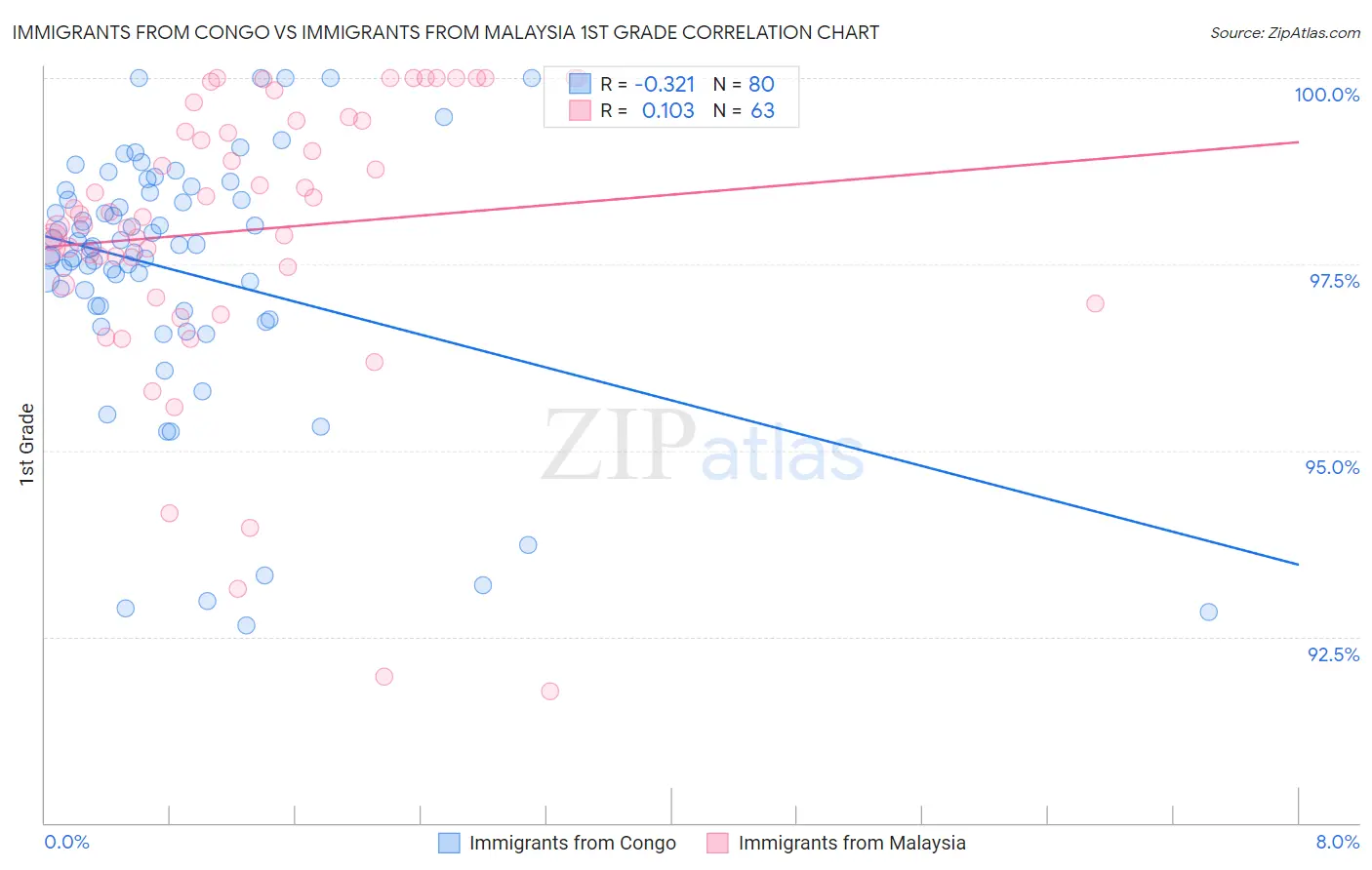 Immigrants from Congo vs Immigrants from Malaysia 1st Grade