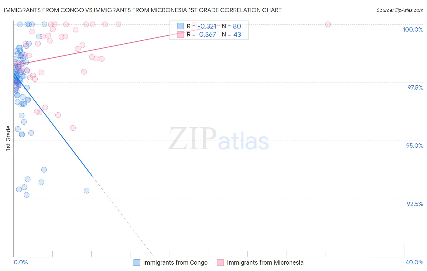 Immigrants from Congo vs Immigrants from Micronesia 1st Grade