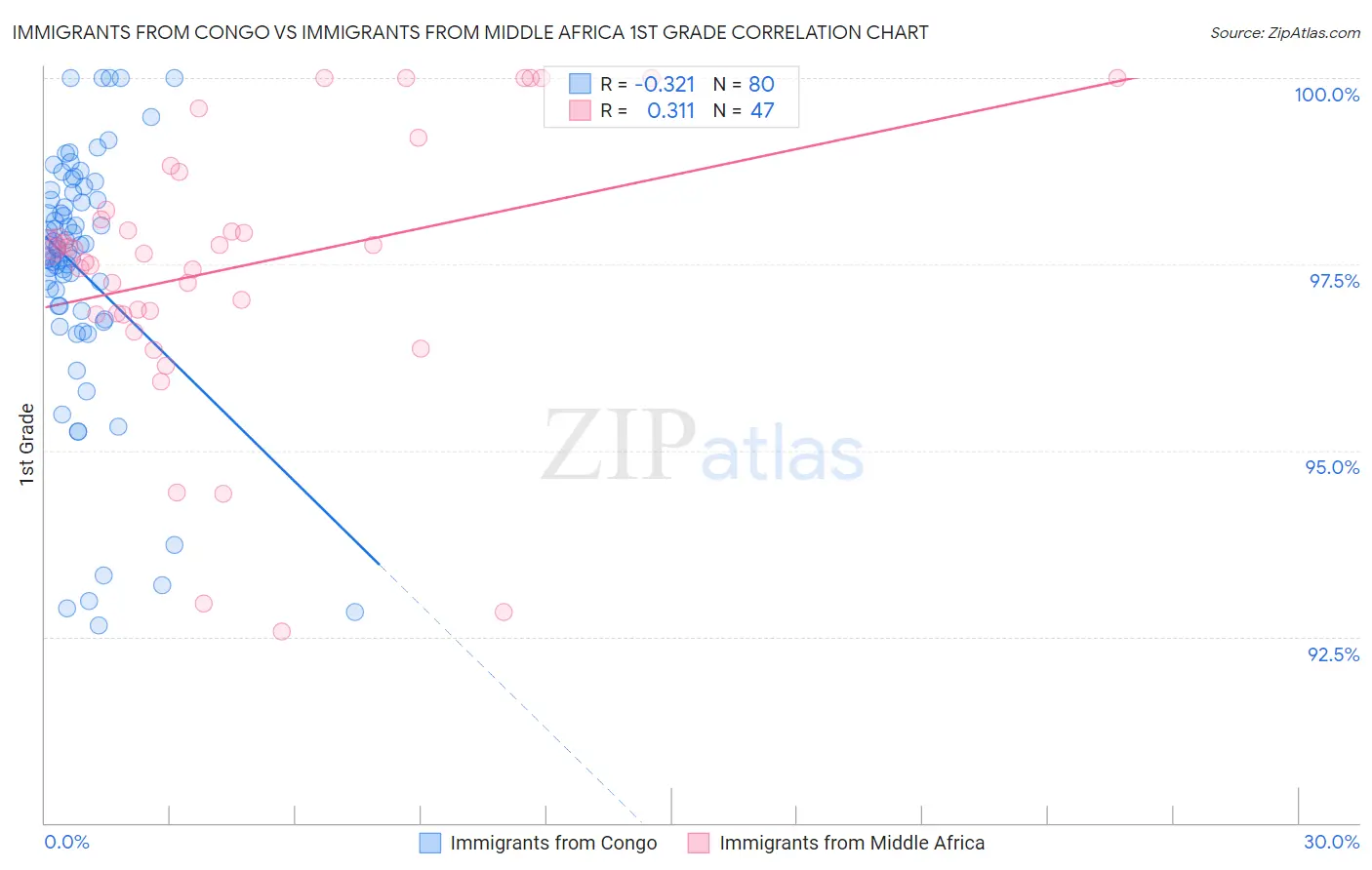 Immigrants from Congo vs Immigrants from Middle Africa 1st Grade