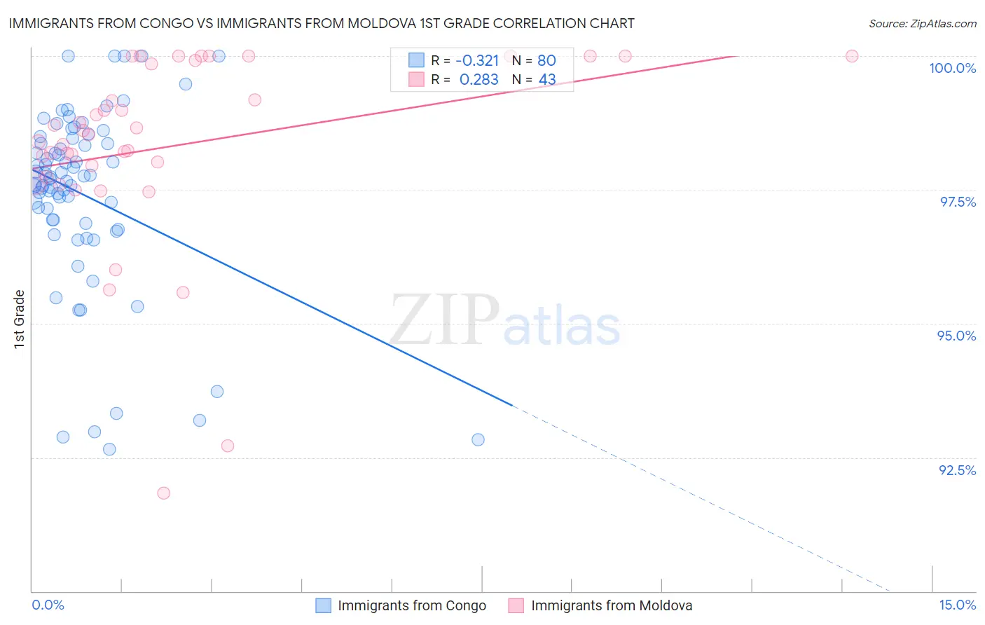 Immigrants from Congo vs Immigrants from Moldova 1st Grade
