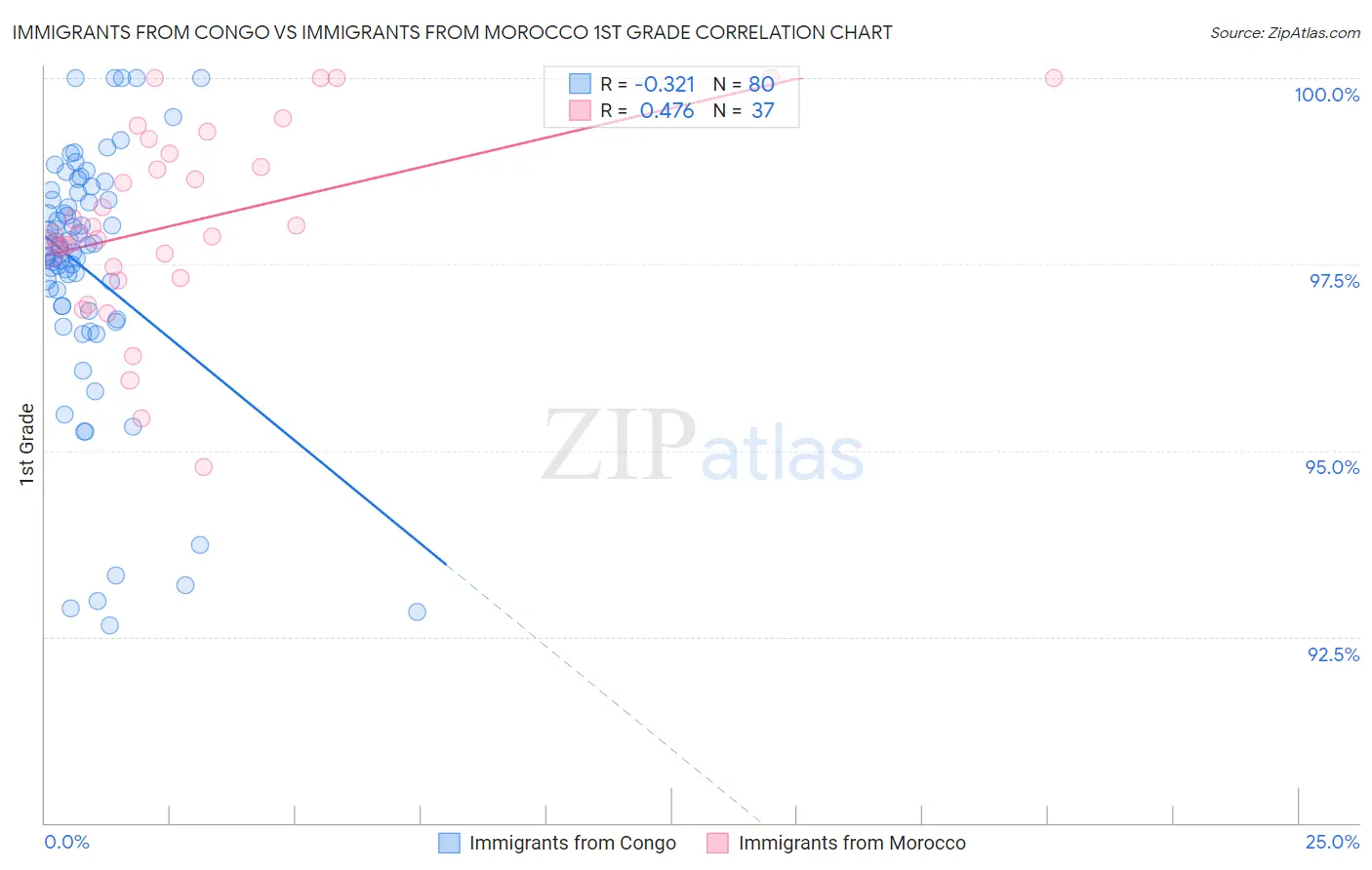 Immigrants from Congo vs Immigrants from Morocco 1st Grade