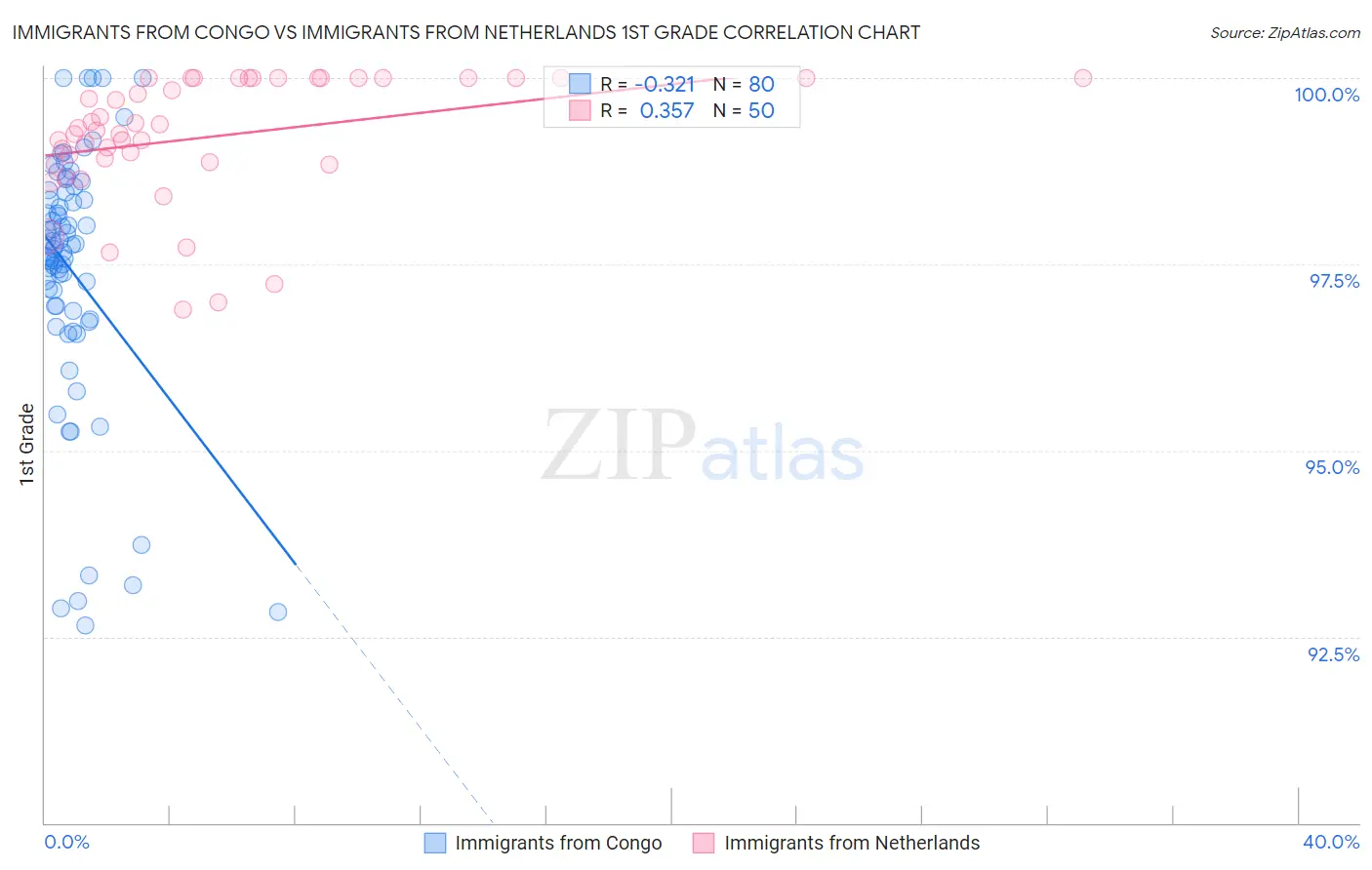 Immigrants from Congo vs Immigrants from Netherlands 1st Grade