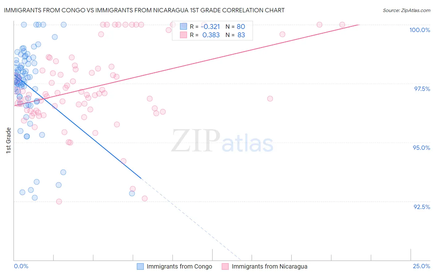Immigrants from Congo vs Immigrants from Nicaragua 1st Grade