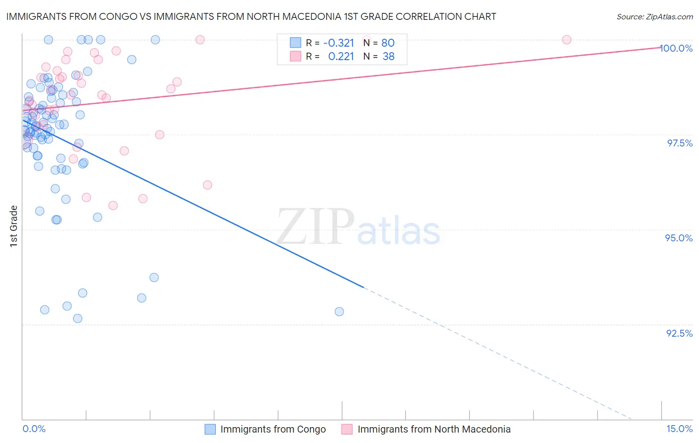 Immigrants from Congo vs Immigrants from North Macedonia 1st Grade