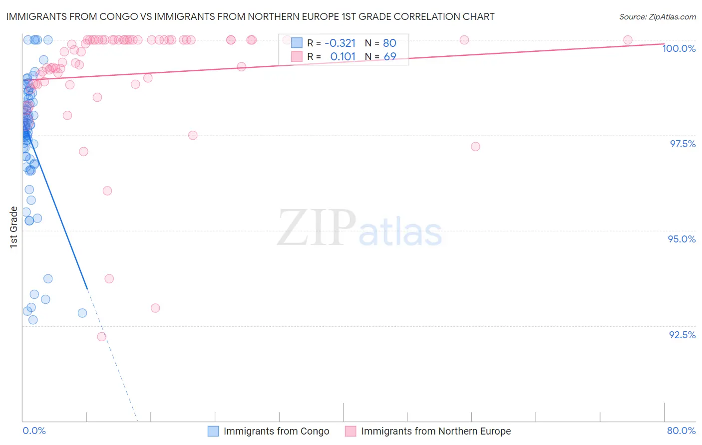 Immigrants from Congo vs Immigrants from Northern Europe 1st Grade