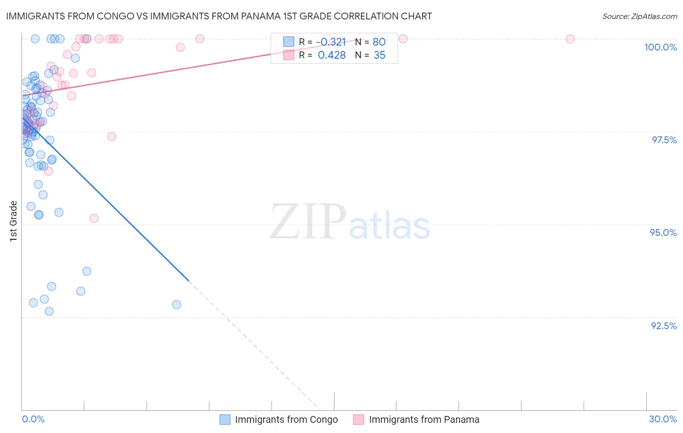 Immigrants from Congo vs Immigrants from Panama 1st Grade