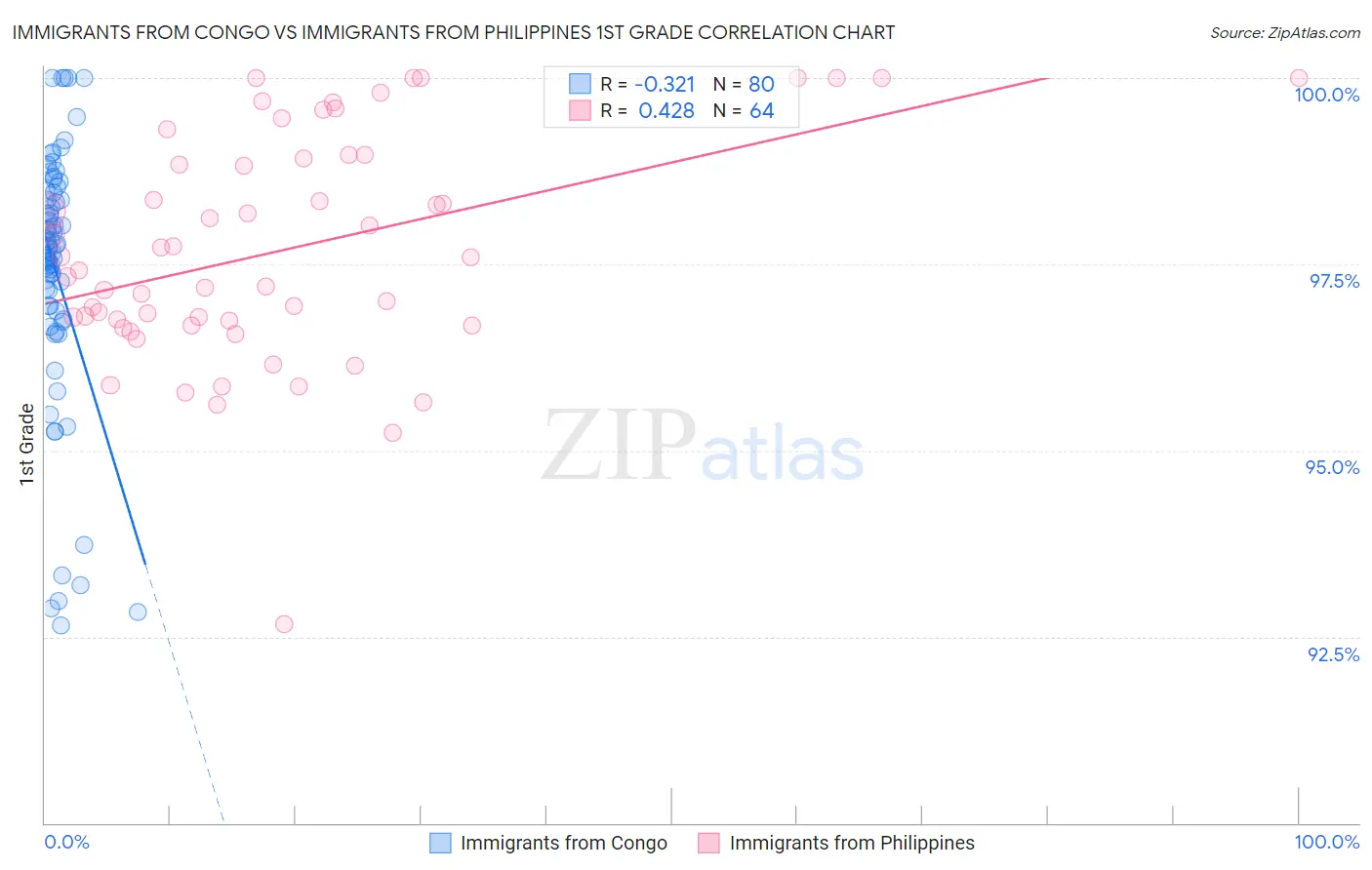 Immigrants from Congo vs Immigrants from Philippines 1st Grade