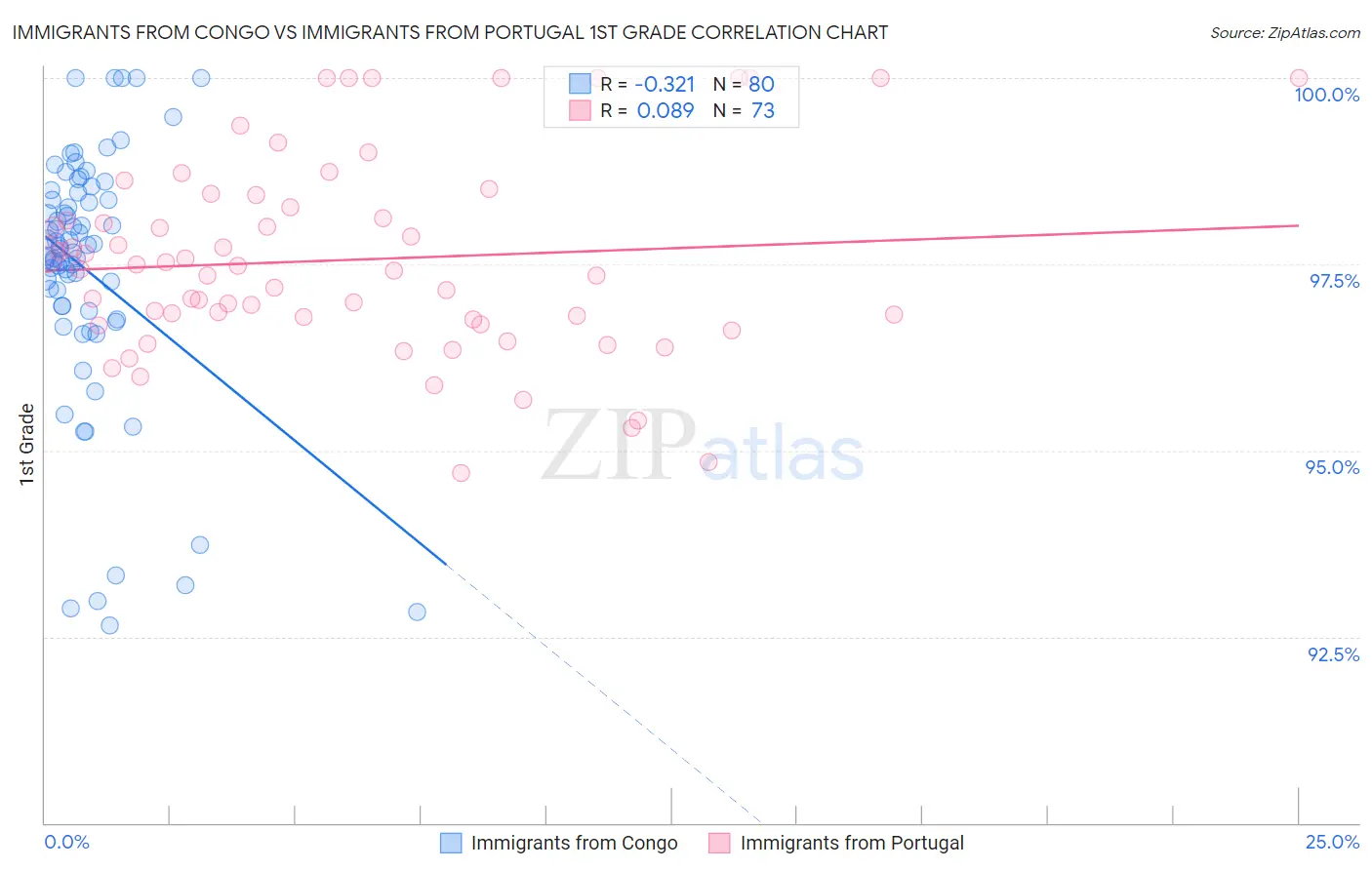 Immigrants from Congo vs Immigrants from Portugal 1st Grade