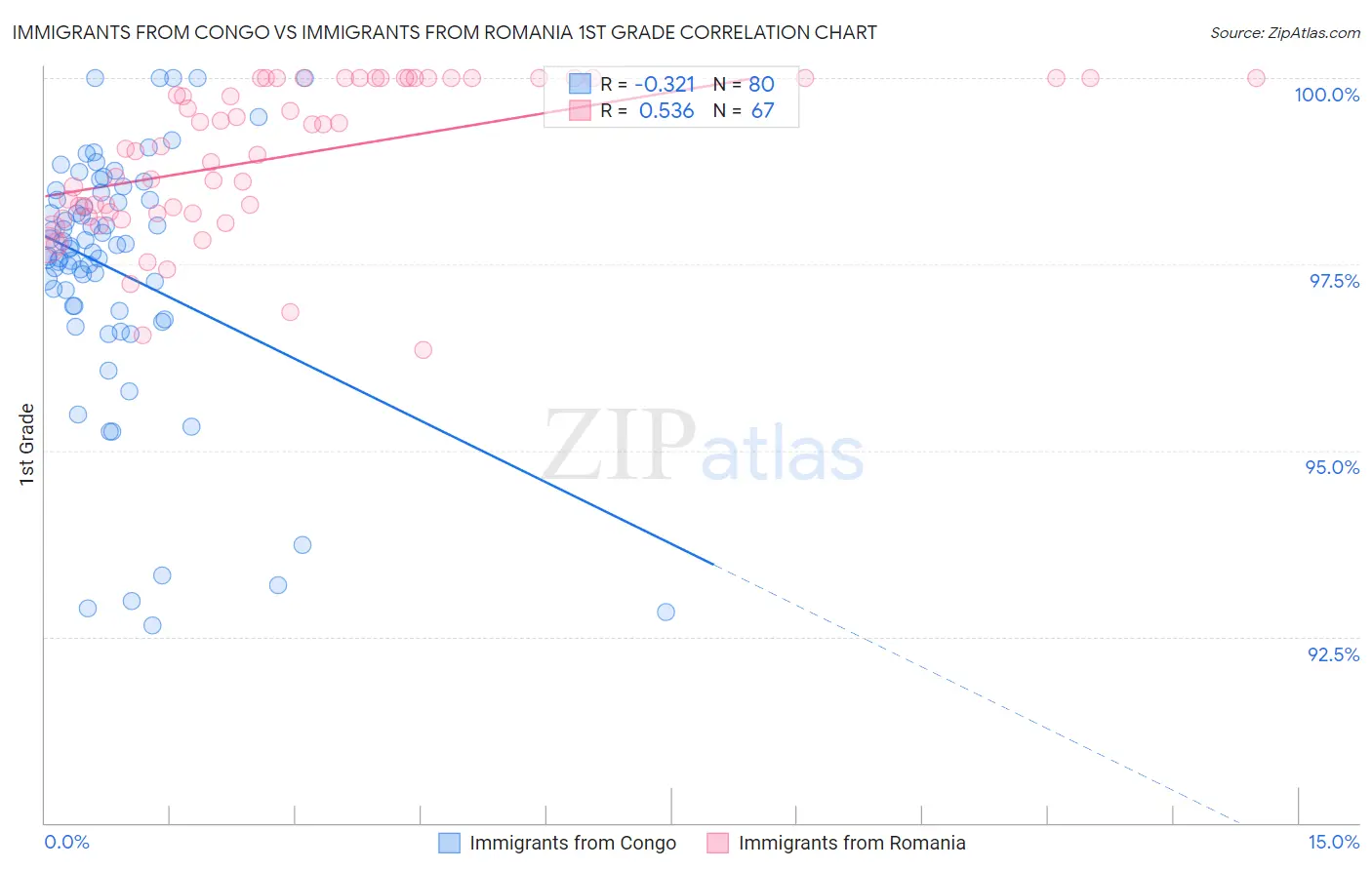 Immigrants from Congo vs Immigrants from Romania 1st Grade