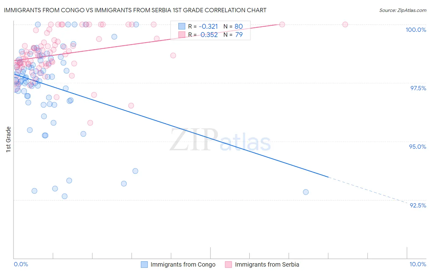 Immigrants from Congo vs Immigrants from Serbia 1st Grade