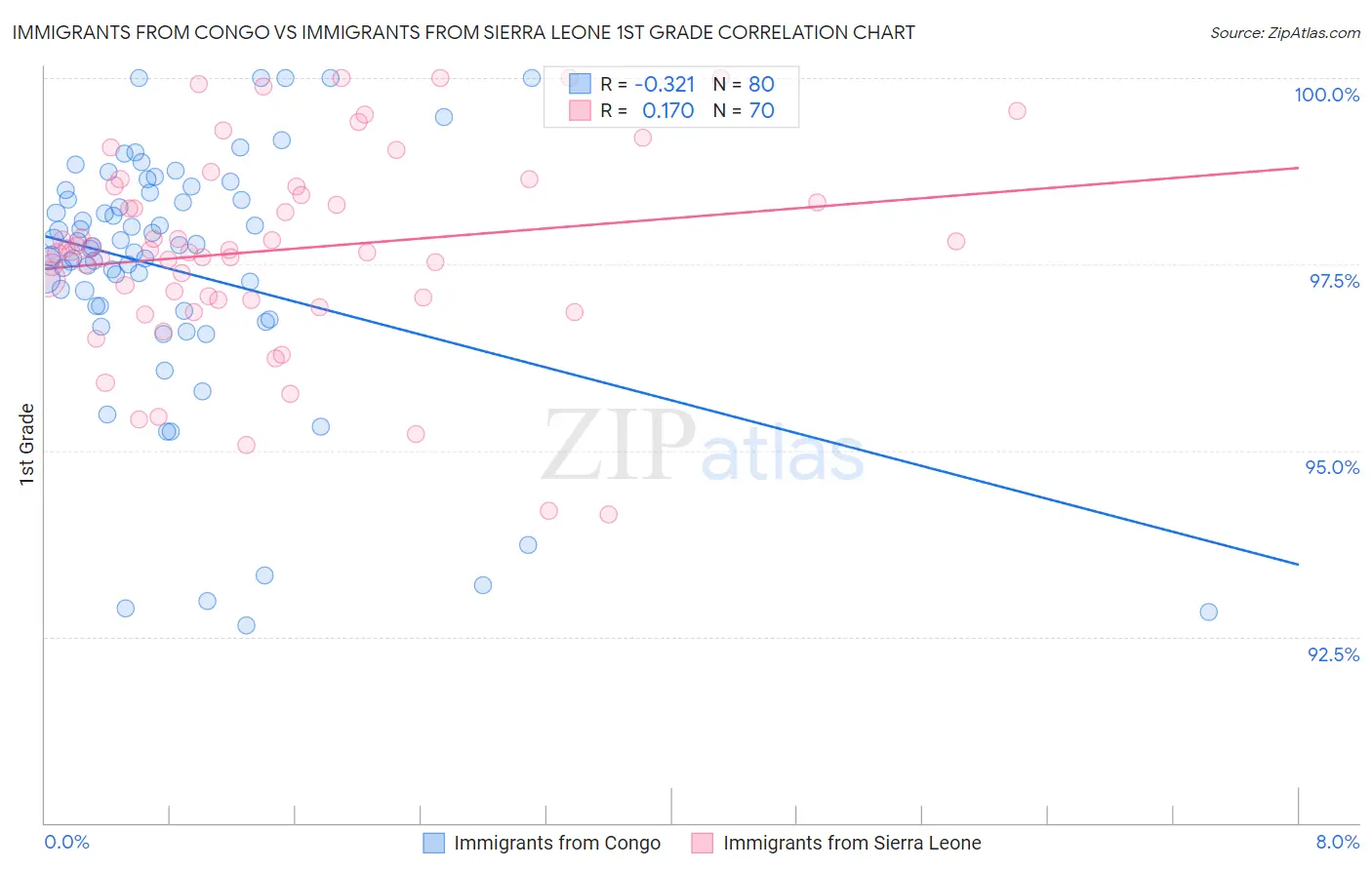 Immigrants from Congo vs Immigrants from Sierra Leone 1st Grade