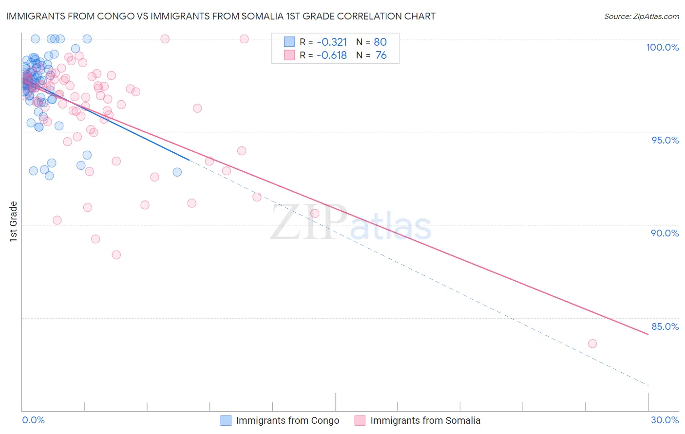 Immigrants from Congo vs Immigrants from Somalia 1st Grade