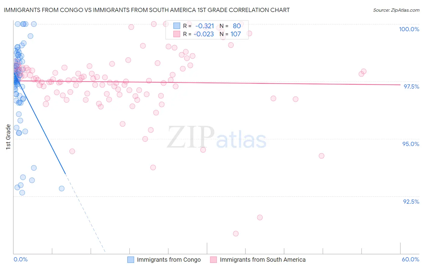 Immigrants from Congo vs Immigrants from South America 1st Grade