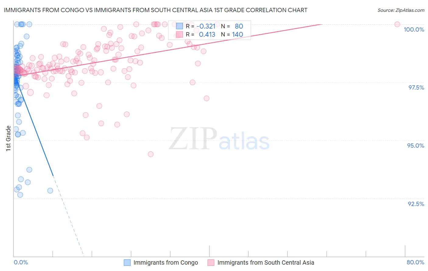 Immigrants from Congo vs Immigrants from South Central Asia 1st Grade