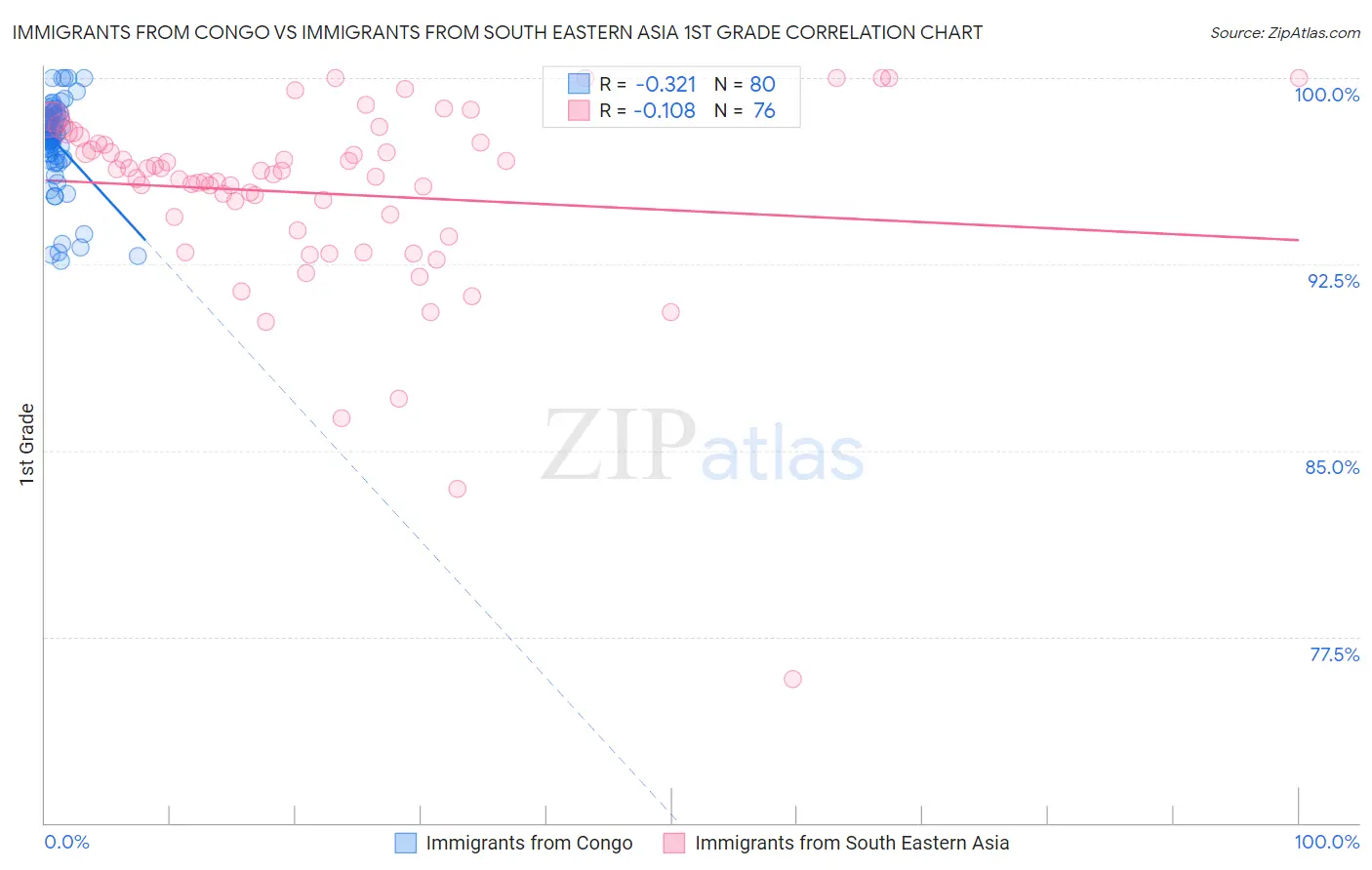Immigrants from Congo vs Immigrants from South Eastern Asia 1st Grade
