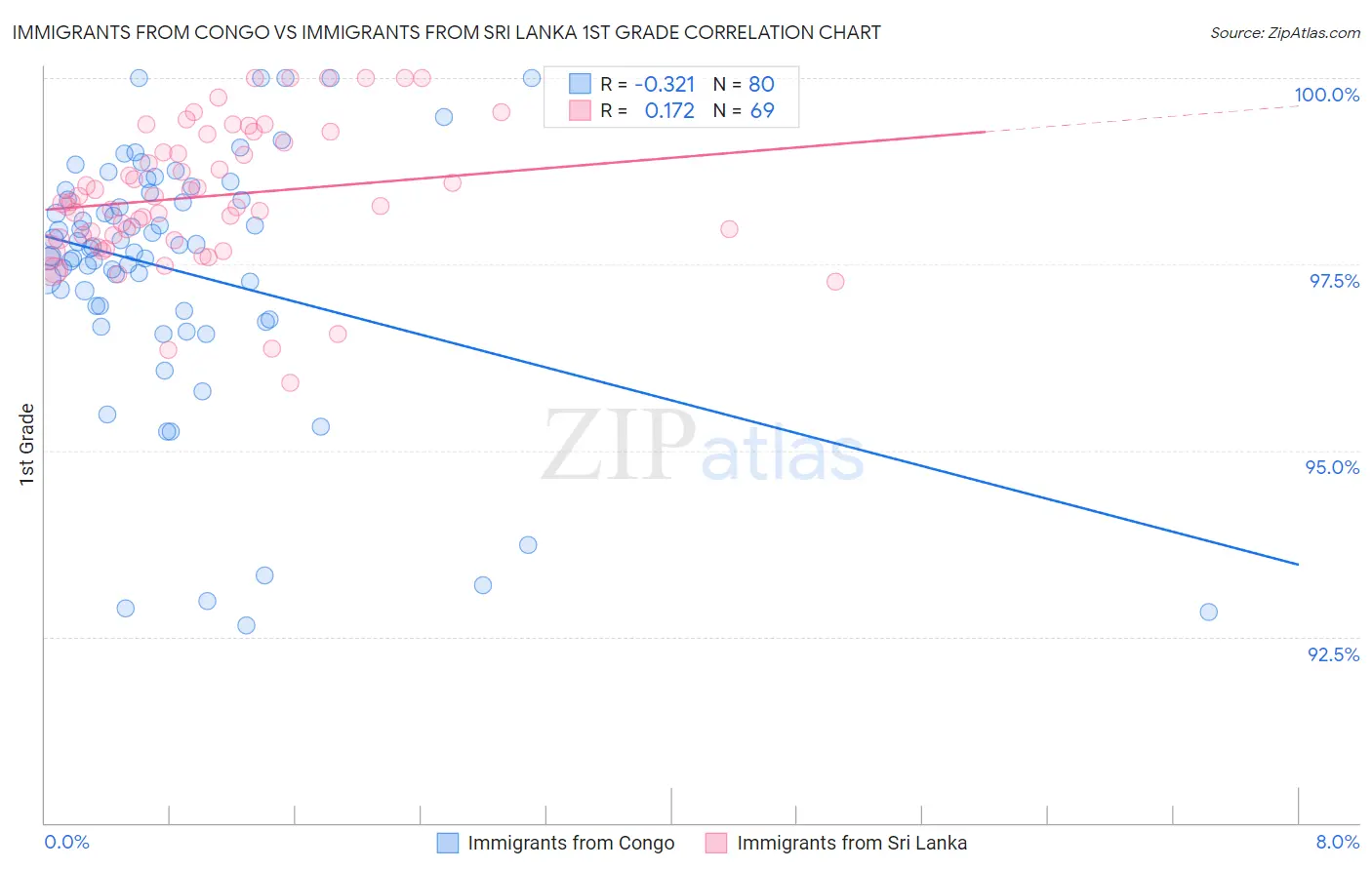 Immigrants from Congo vs Immigrants from Sri Lanka 1st Grade