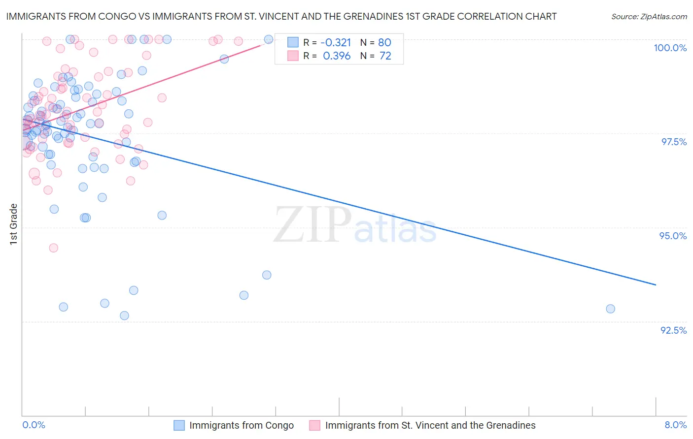 Immigrants from Congo vs Immigrants from St. Vincent and the Grenadines 1st Grade