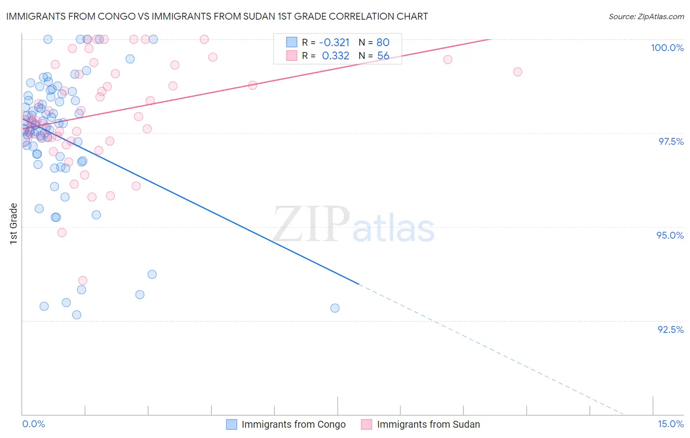 Immigrants from Congo vs Immigrants from Sudan 1st Grade